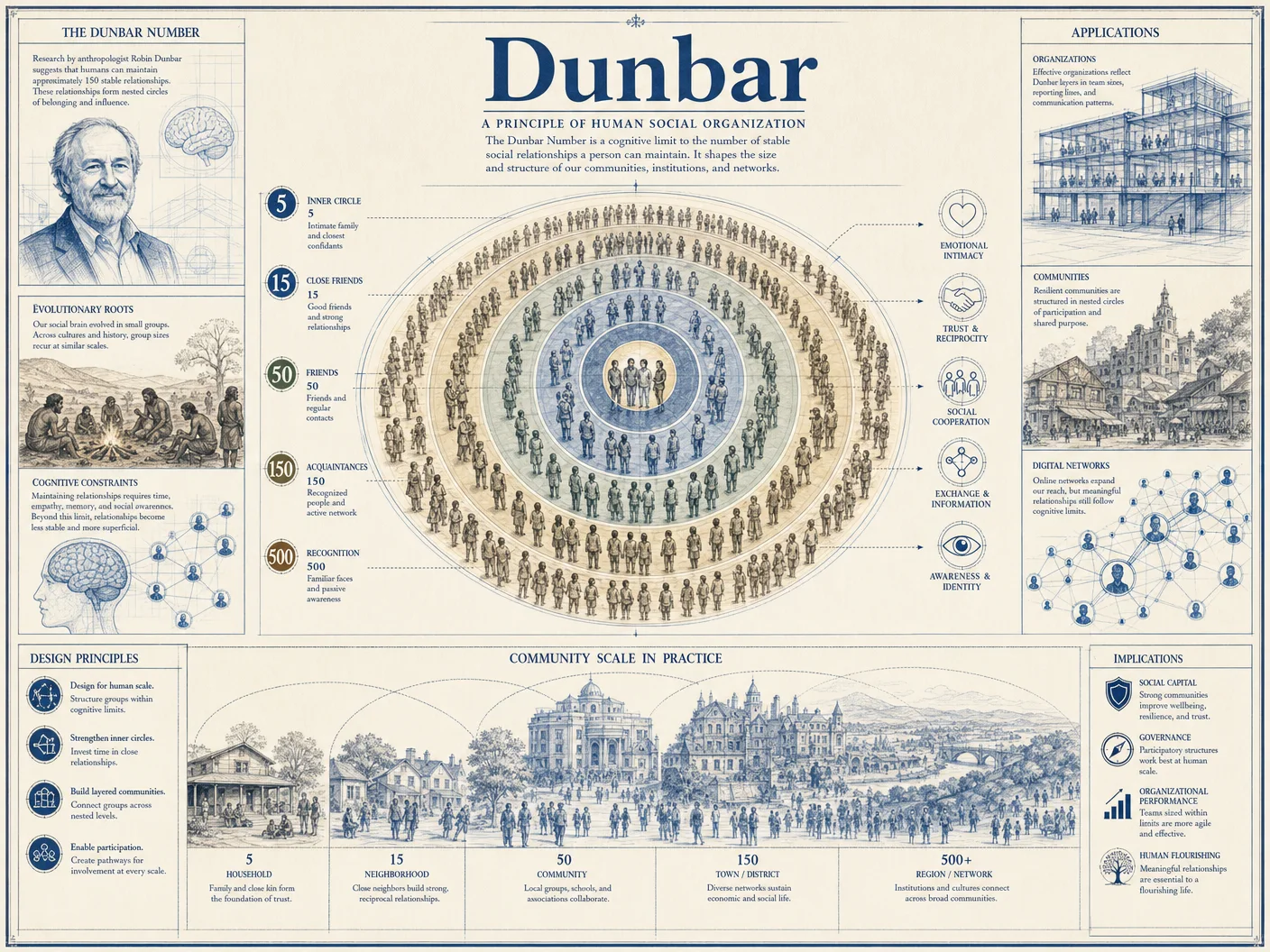 Dunbar's Number and Social Architecture