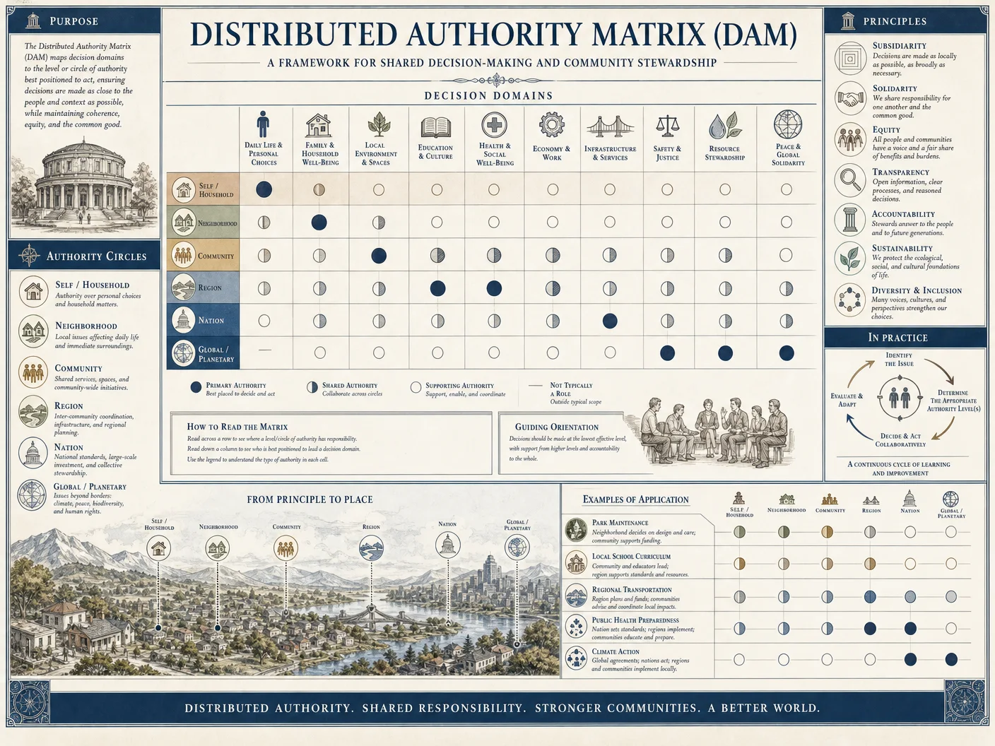 Distributed Authority Matrix (DAM)