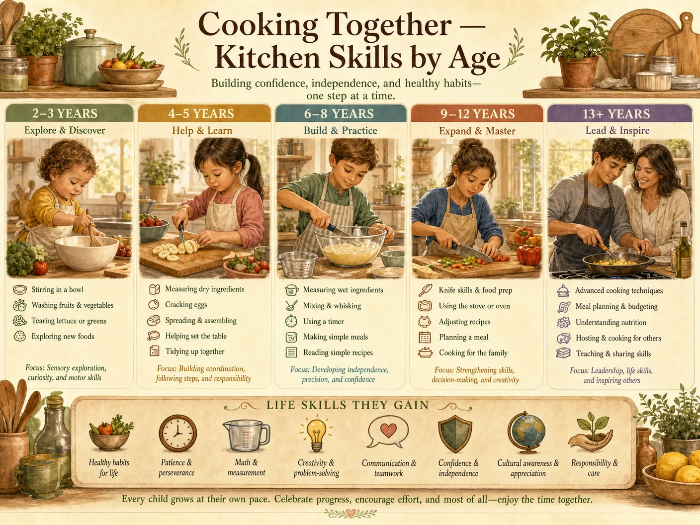 Cooking Together — Kitchen Skills by Age