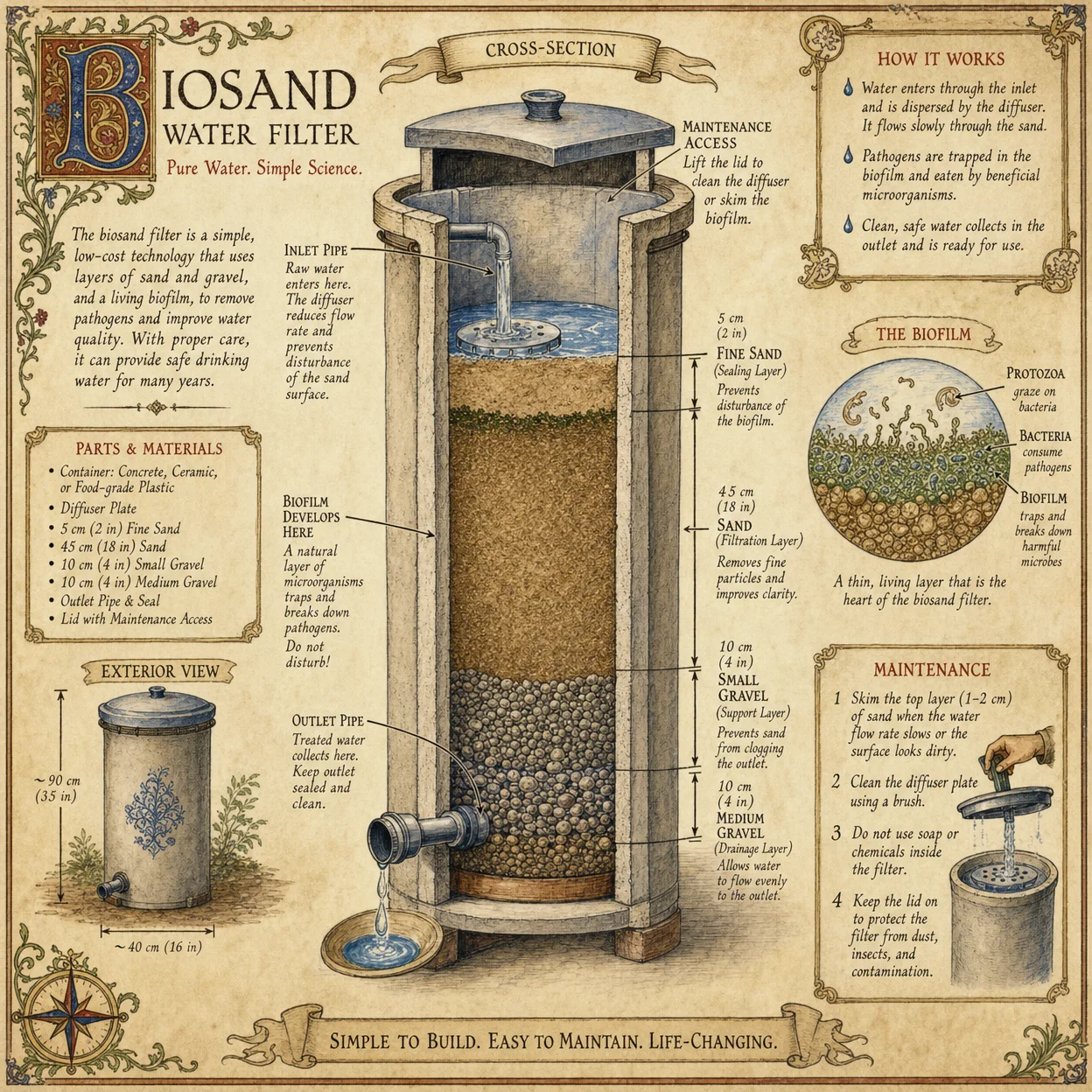 DIY biosand water filter construction: layered cross-section