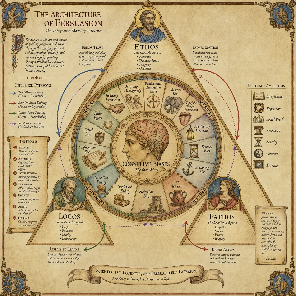 Persuasion architecture diagram: ethos-pathos-logos triangle