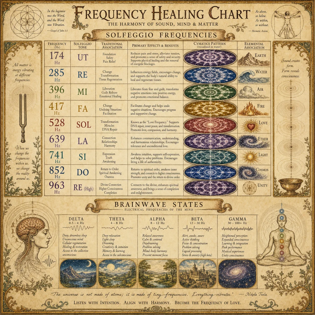 Frequency healing chart: Solfeggio frequencies with their ef