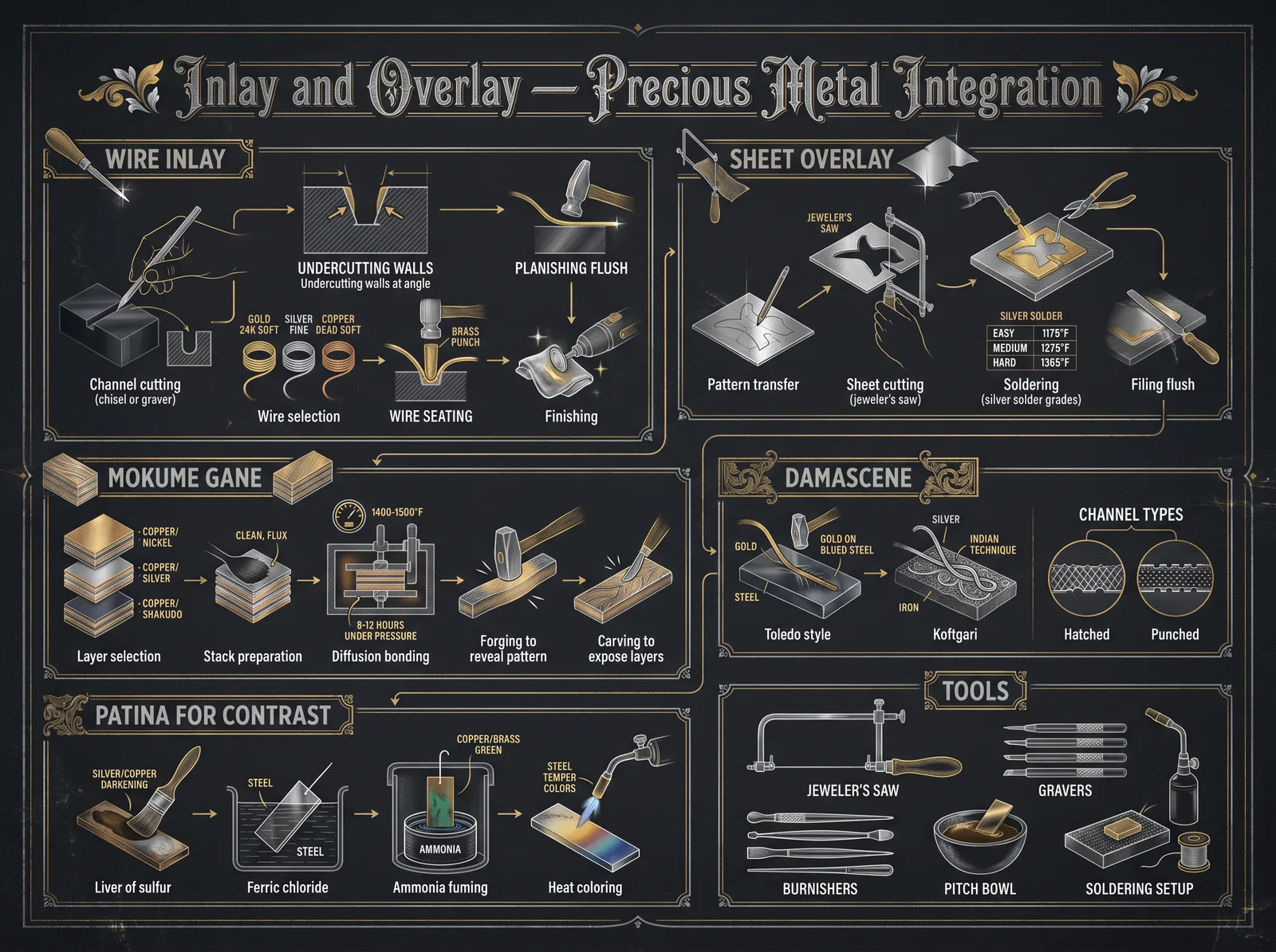 Inlay and Overlay — Precious Metal Integration