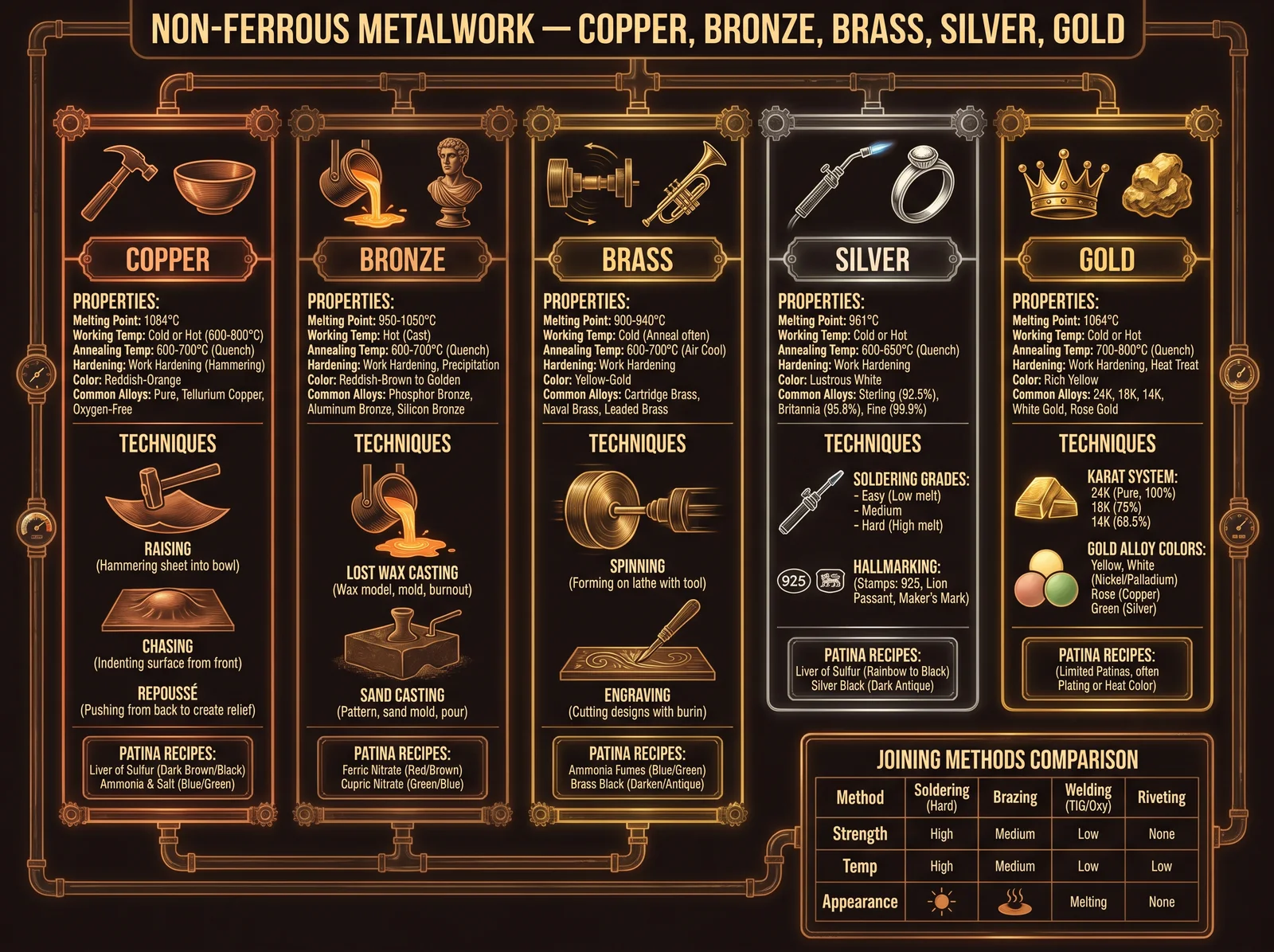 Non-Ferrous Metalwork