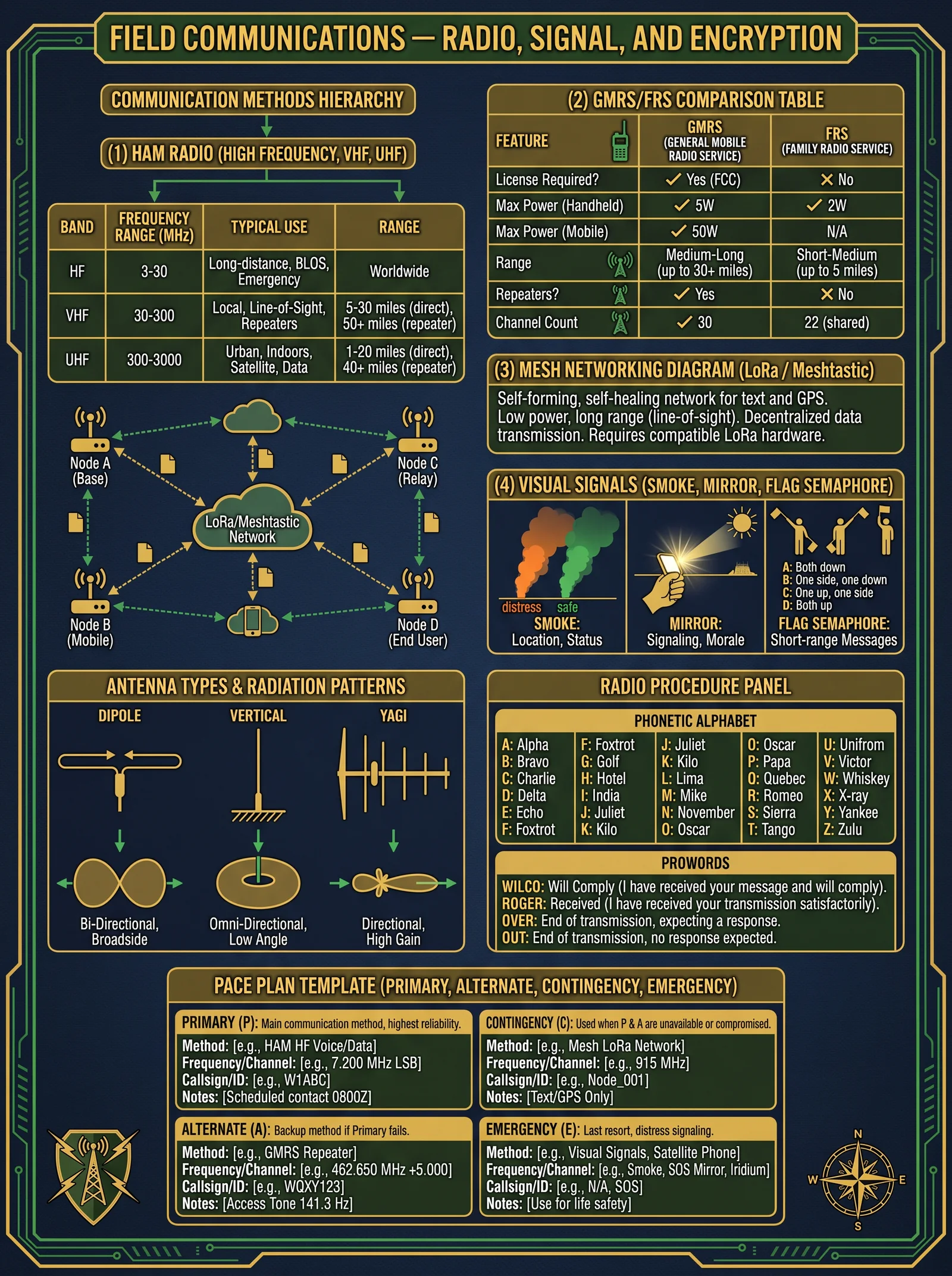 Communications — Radio and Signal Systems