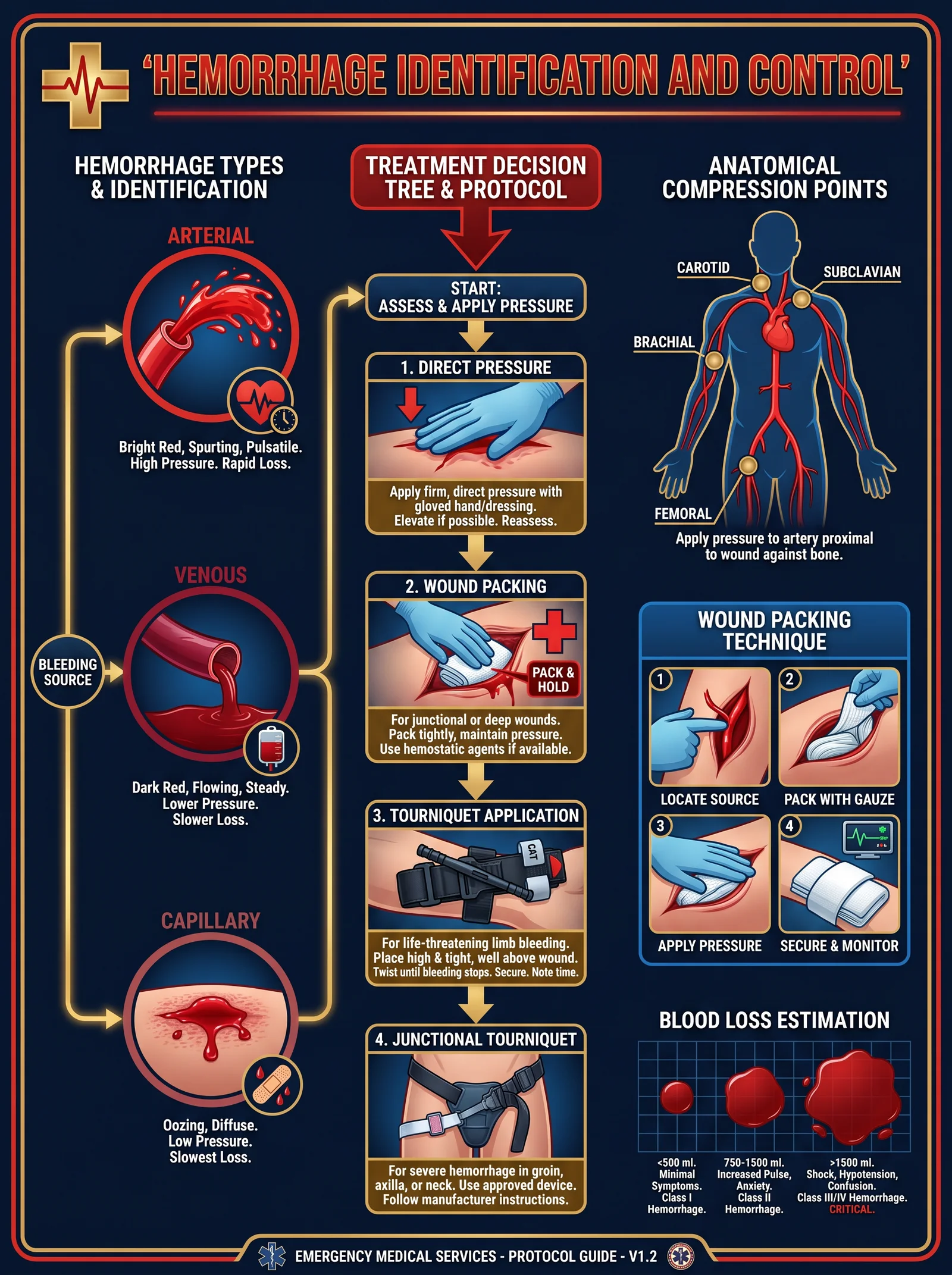 Hemorrhage Control — Wound Packing and Pressure