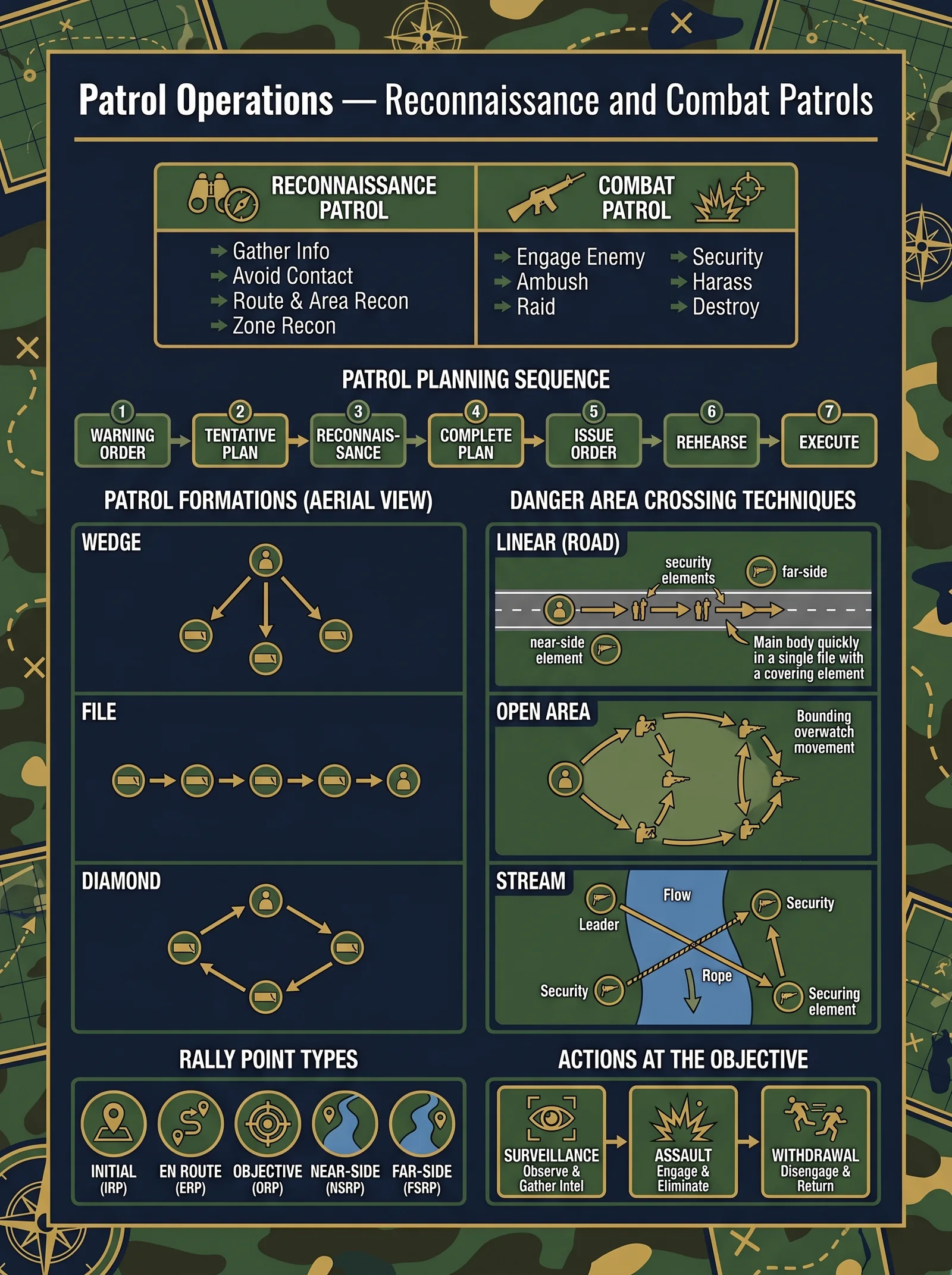 Patrol Operations — Reconnaissance and Combat Patrols