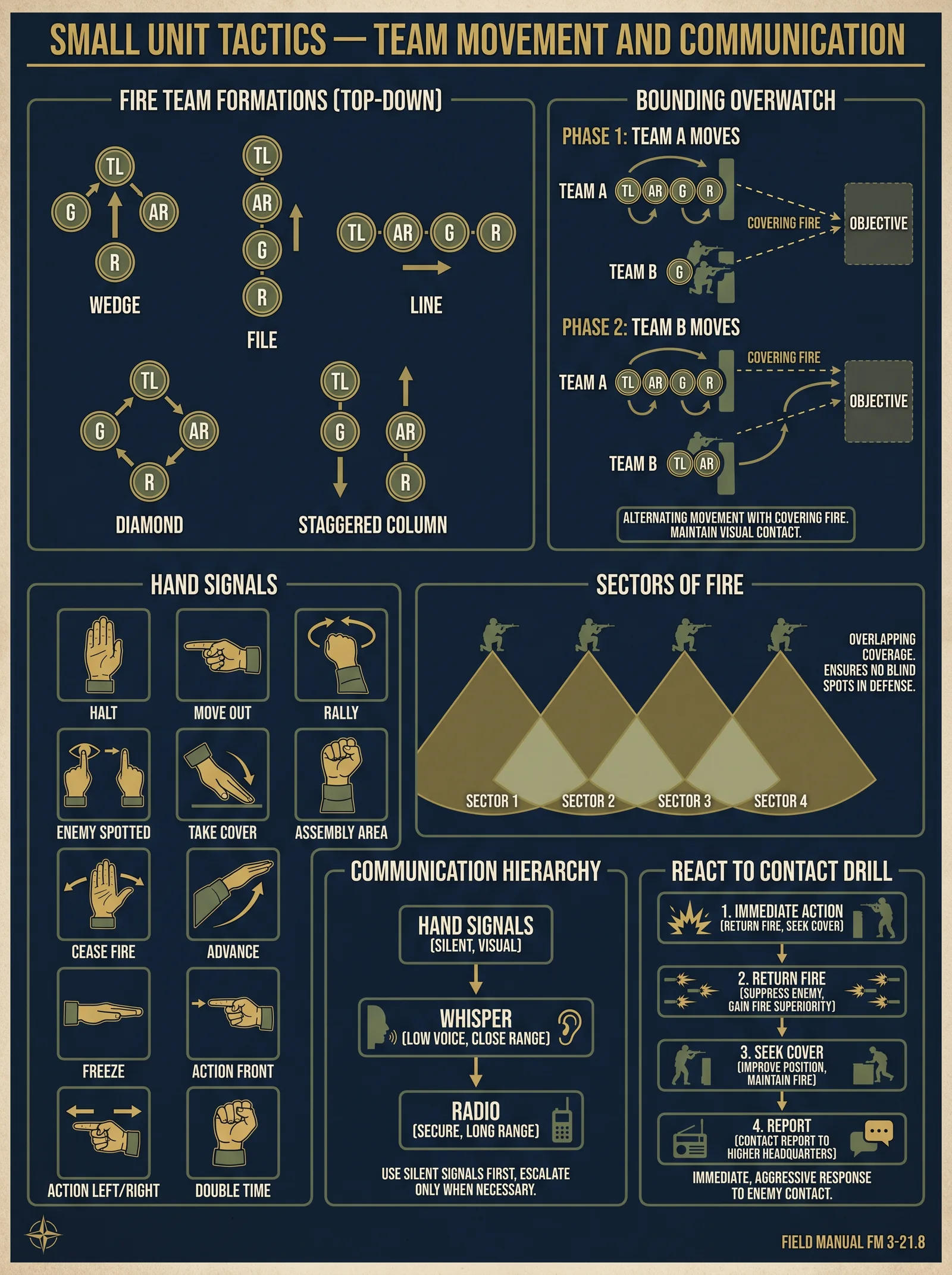 Team Tactics — Small Unit Operations