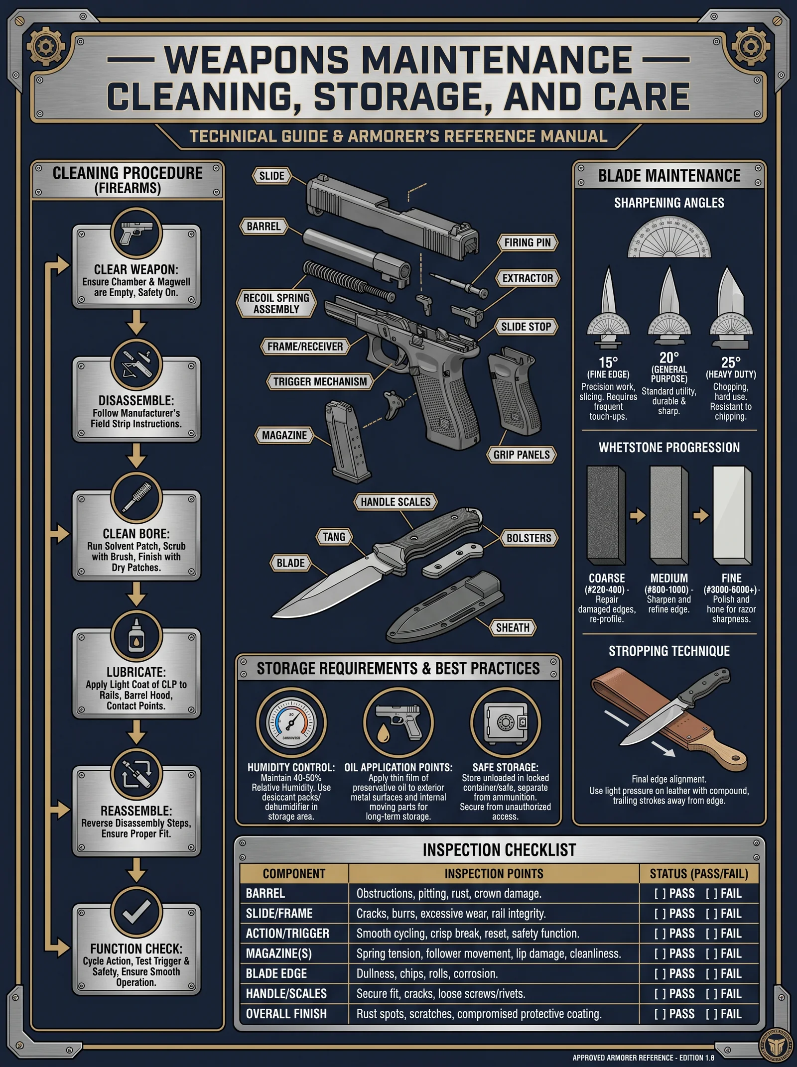 Weapons Maintenance — Care and Repair