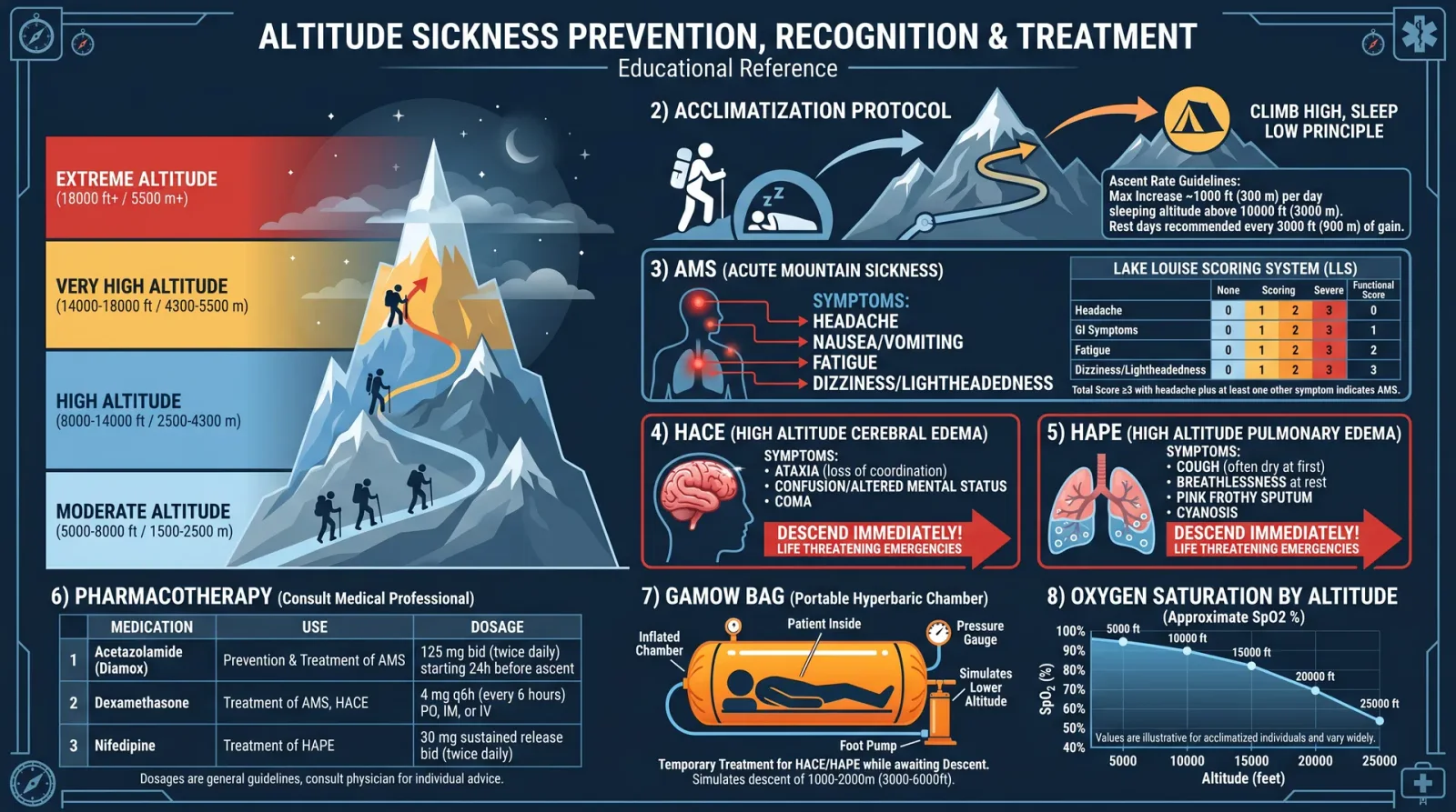 Altitude Sickness Prevention, Recognition & Treatment
