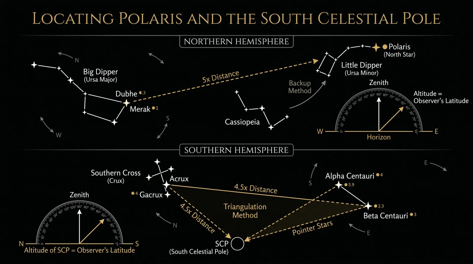 Locating Polaris & the South Celestial Pole