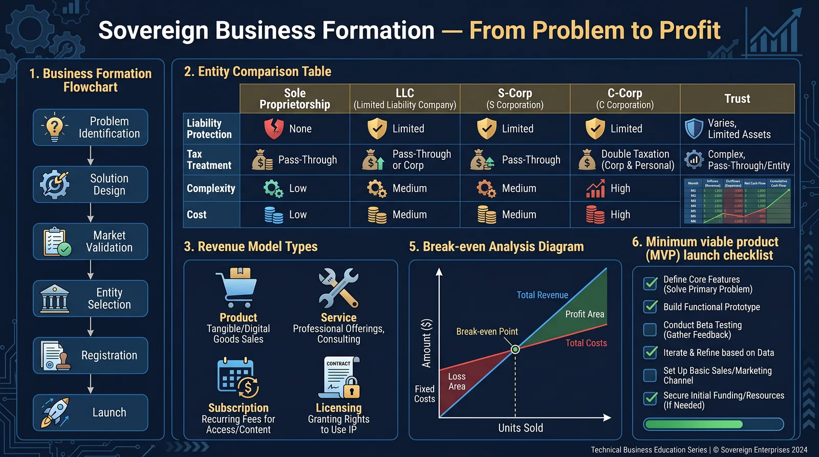 Sovereign Business Formation — From Problem to Power