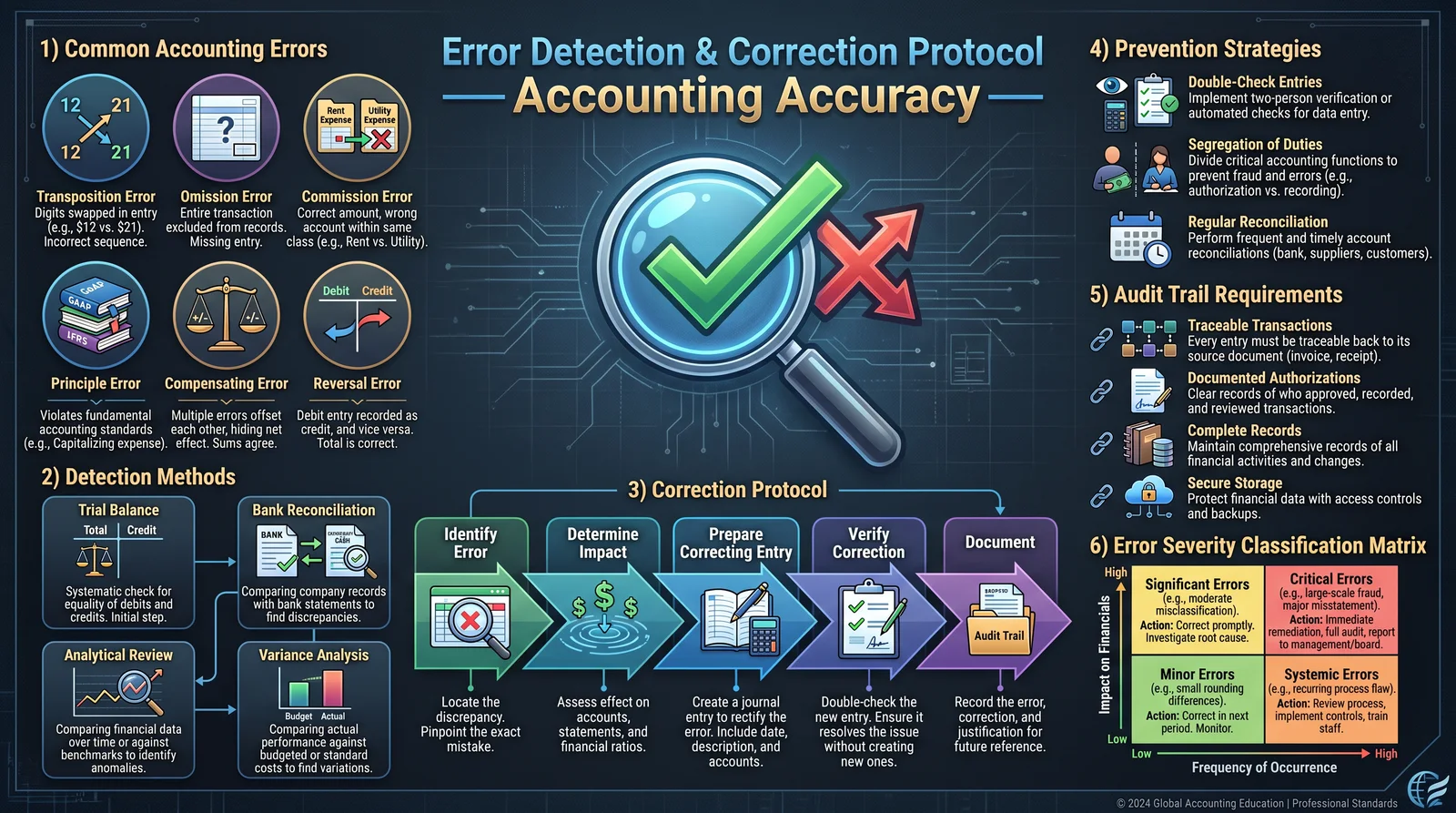 Error Detection & Correction Protocol — Accounting Accuracy