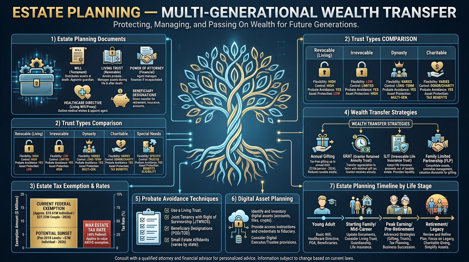 Estate Planning — Multi-Generational Wealth Transfer