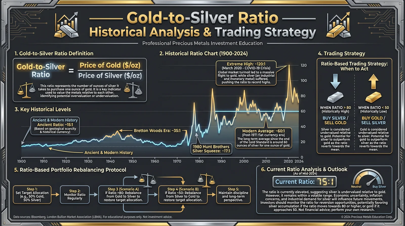Gold-Silver Ratio — Historical Analysis & Trading Strategy
