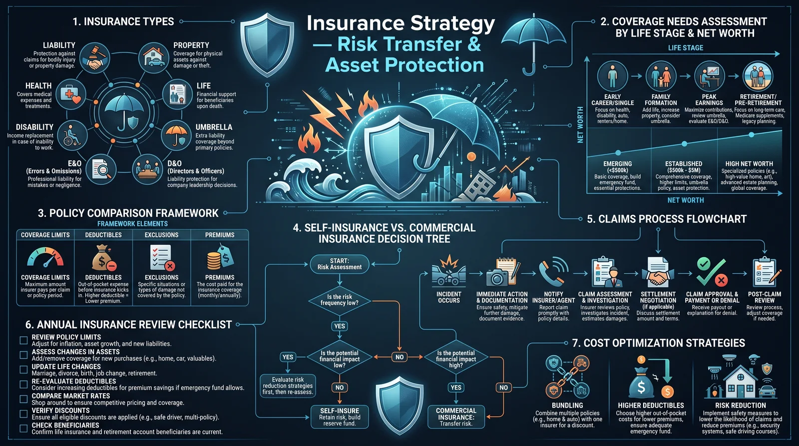 Insurance Strategy — Risk Transfer & Asset Protection