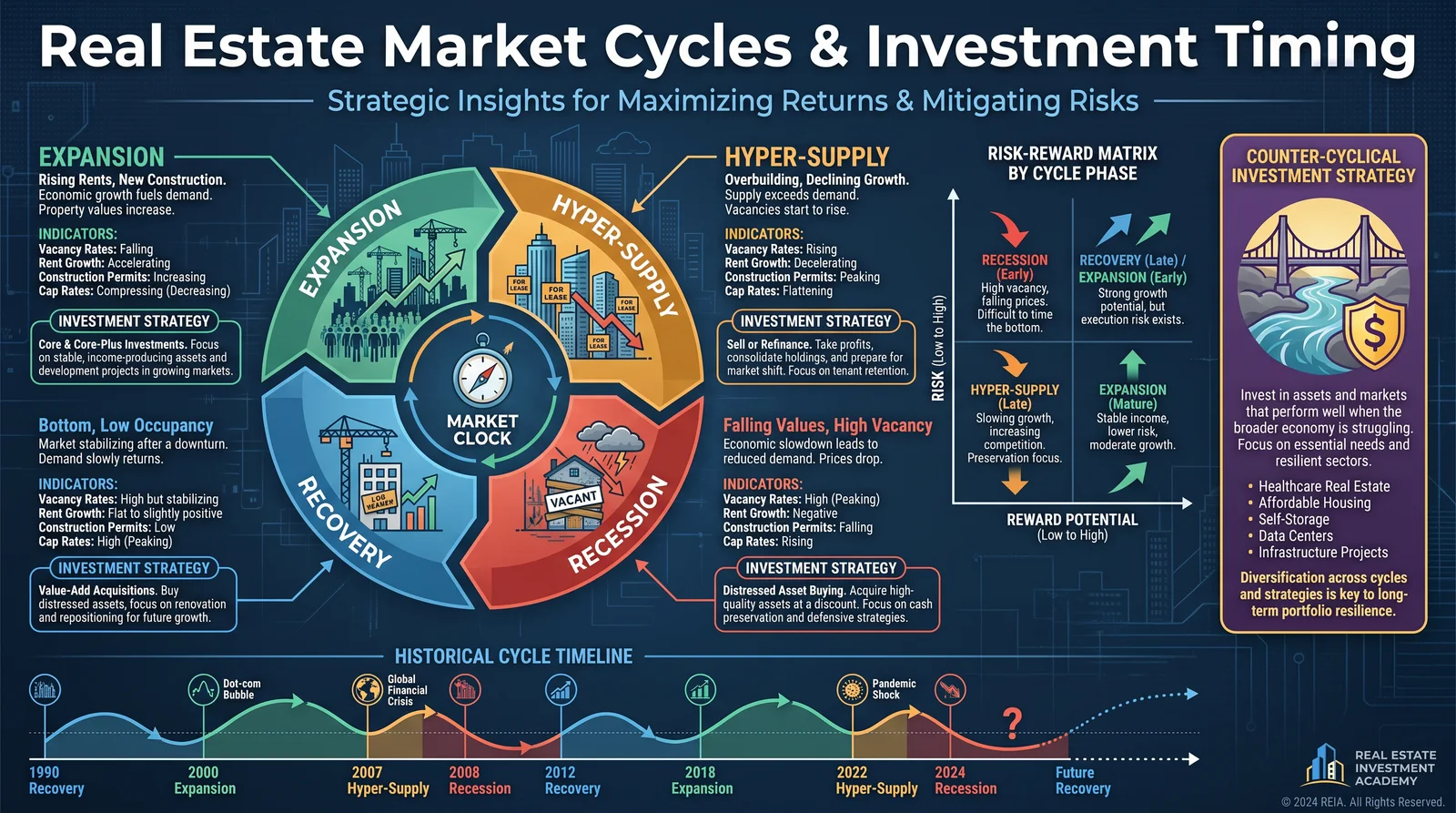 Market Cycles — Understanding Economic Rhythms