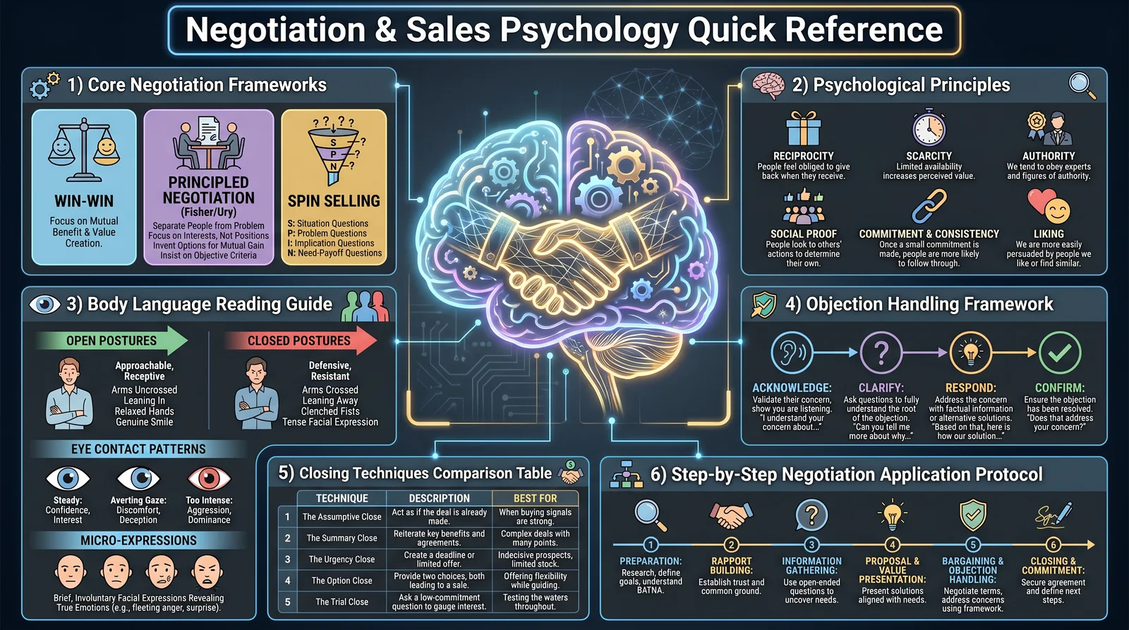 Negotiation & Sales Psychology Quick Reference