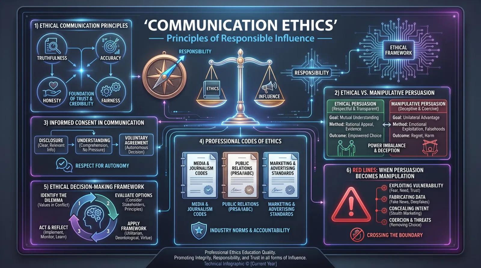 Communication Ethics