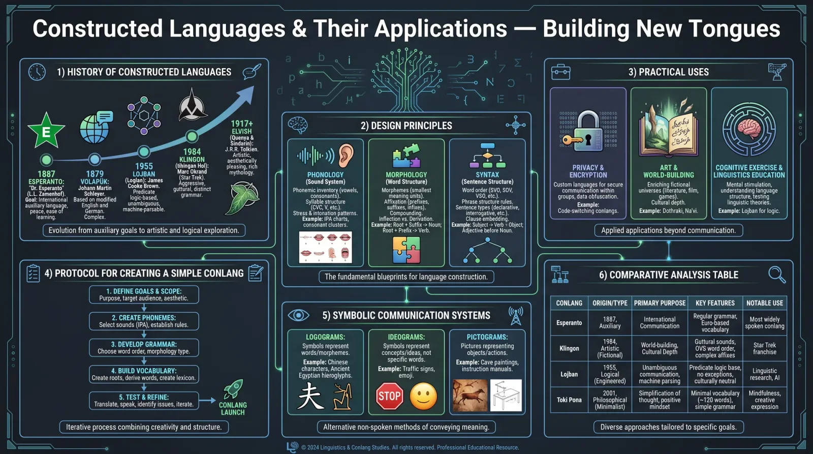 Constructed Languages & Their Applications