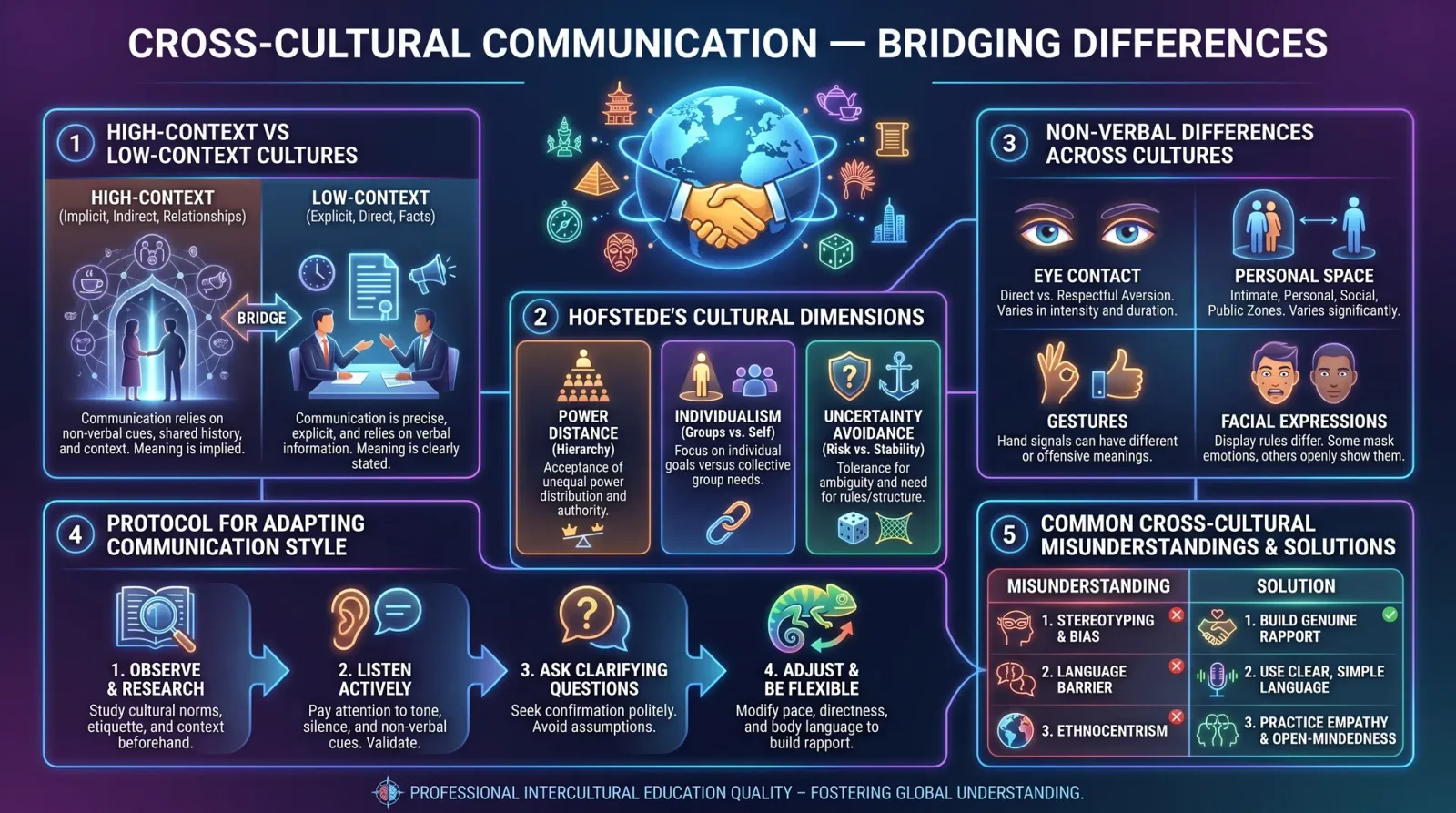 Cross-Cultural Communication