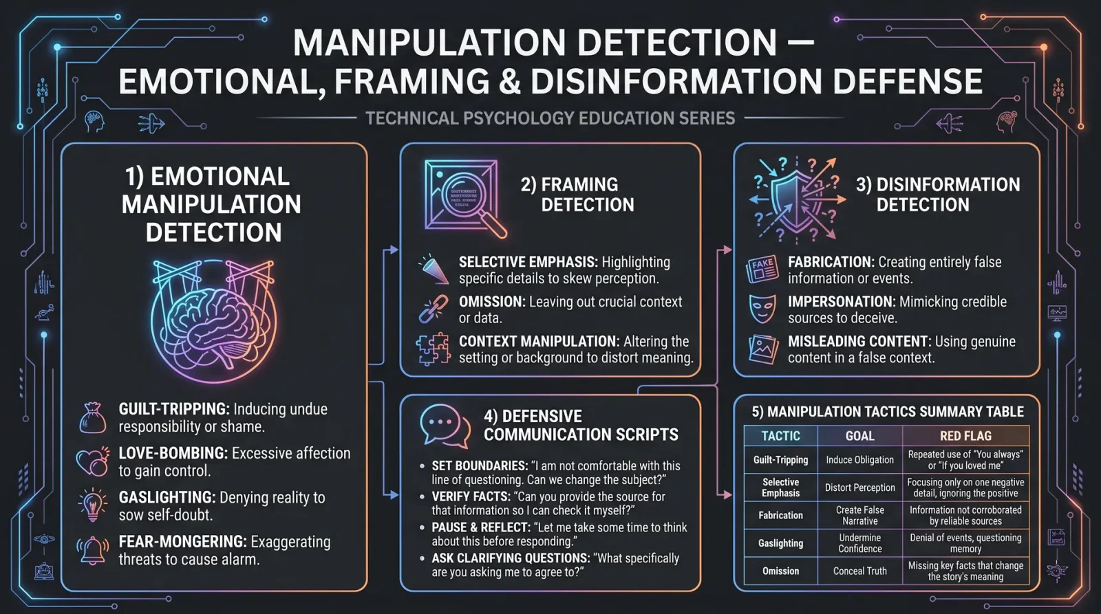 Manipulation Detection Techniques