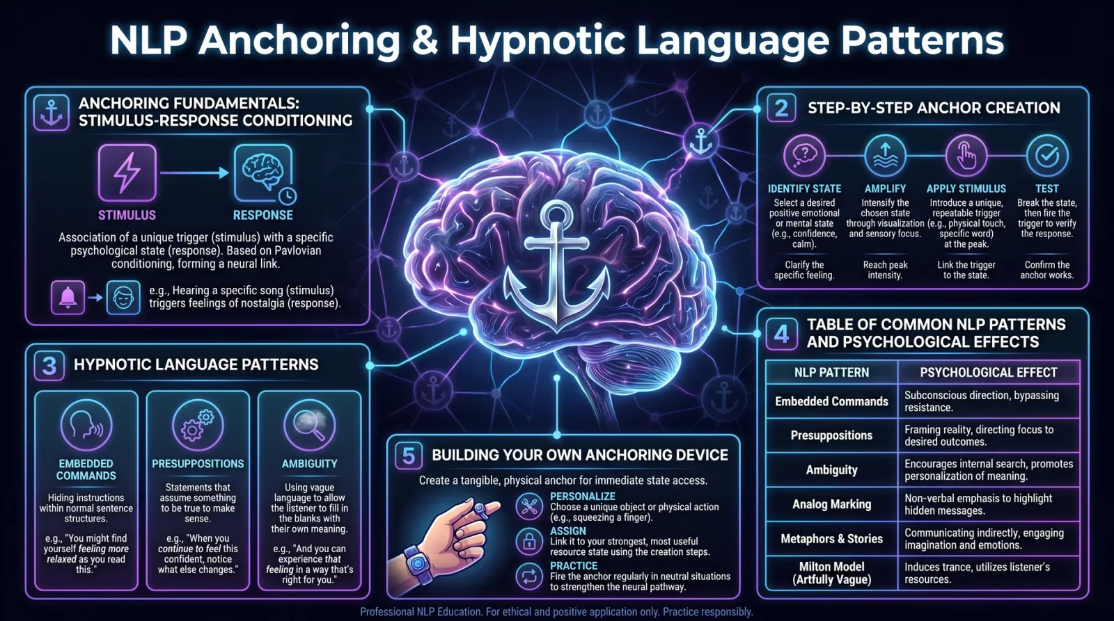NLP Anchoring & Hypnotic Language Patterns