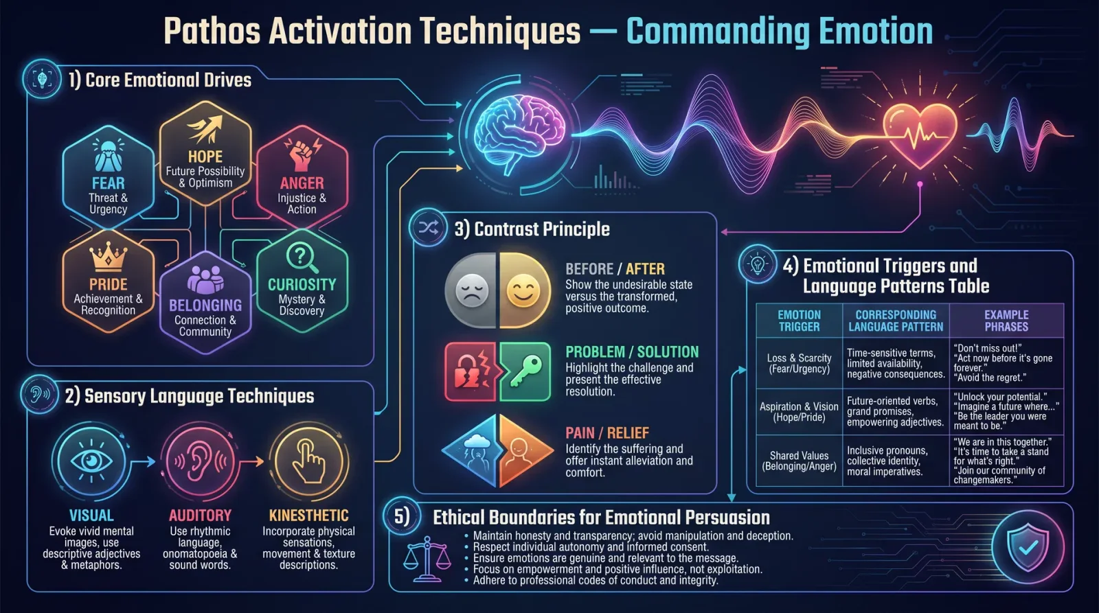 Pathos Activation Techniques