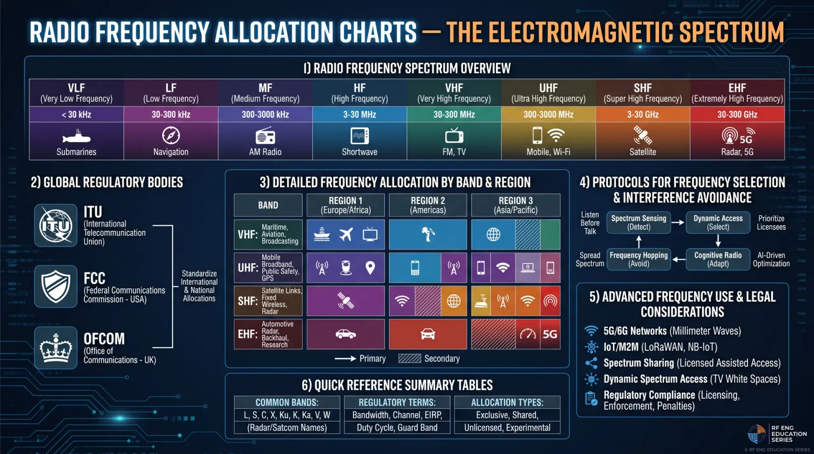 Radio Frequency Allocation Charts
