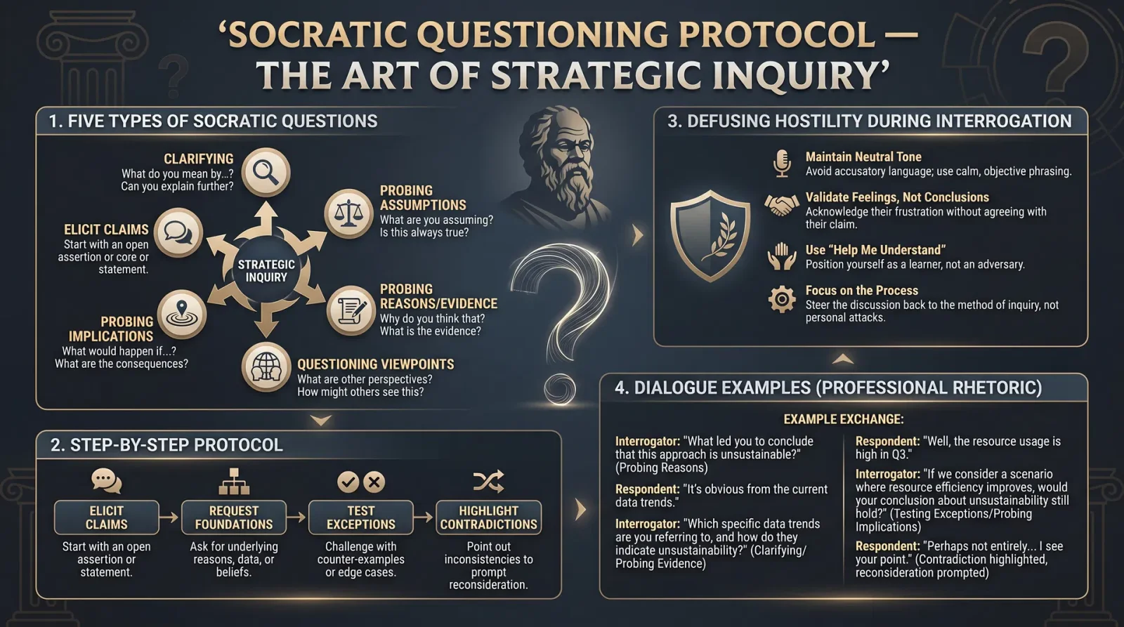 Socratic Questioning Protocol