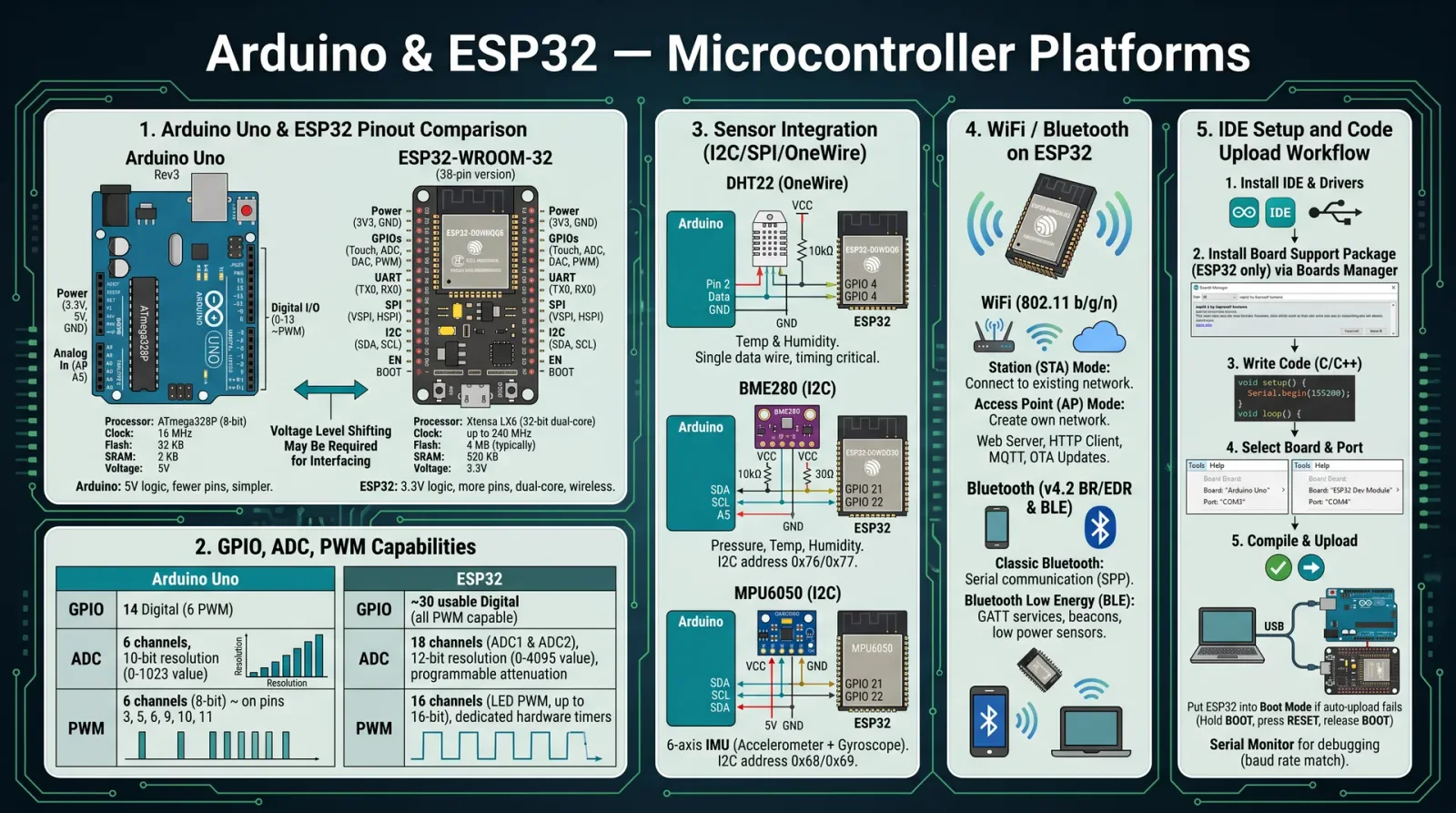 Arduino & ESP32 — Microcontroller Platforms