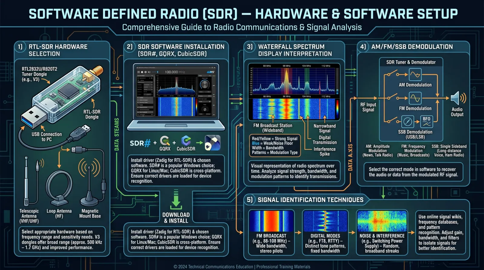 Software Defined Radio (SDR) — Hardware & Software Setup
