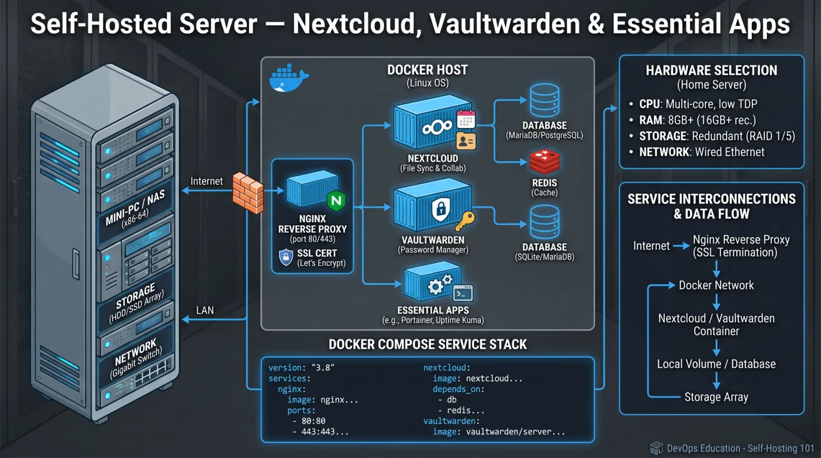 Self-Hosted Server — Nextcloud, Vaultwarden & Essential Apps