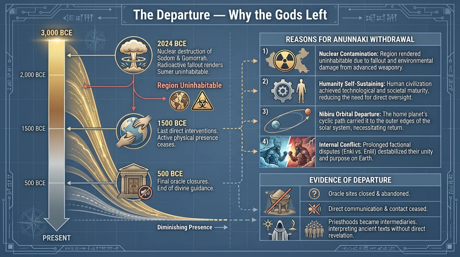 The Departure of the Gods