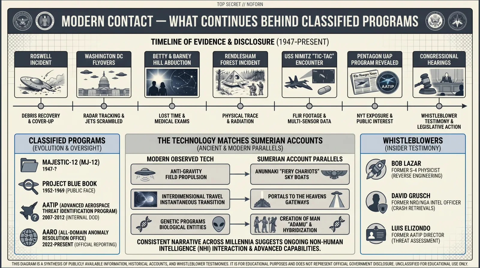 Modern Contact and Disclosure Timeline