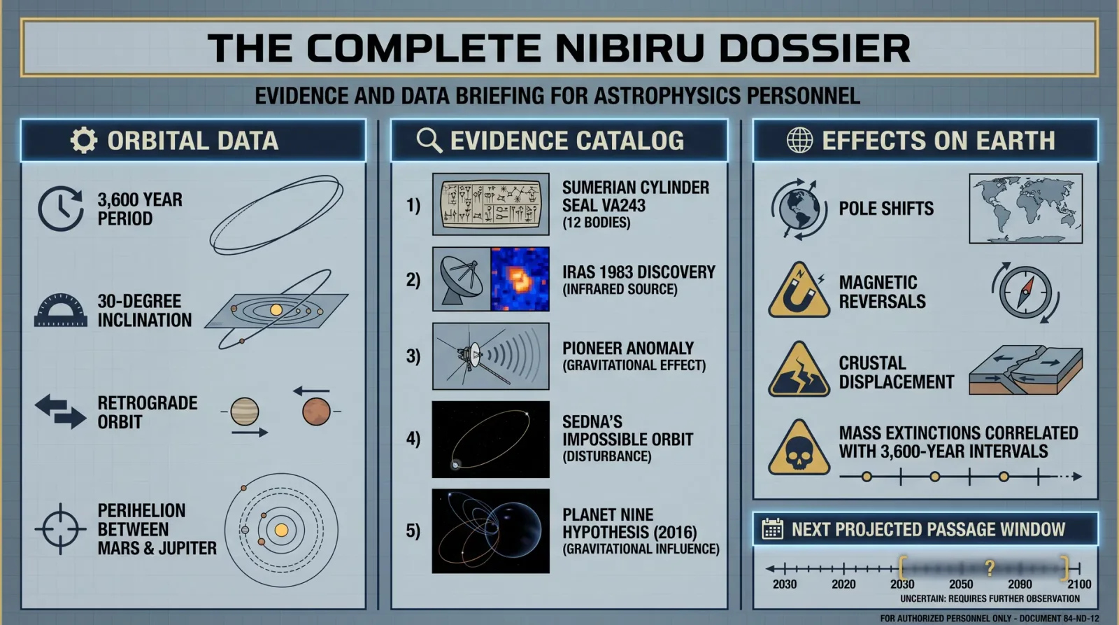 Complete Nibiru Dossier