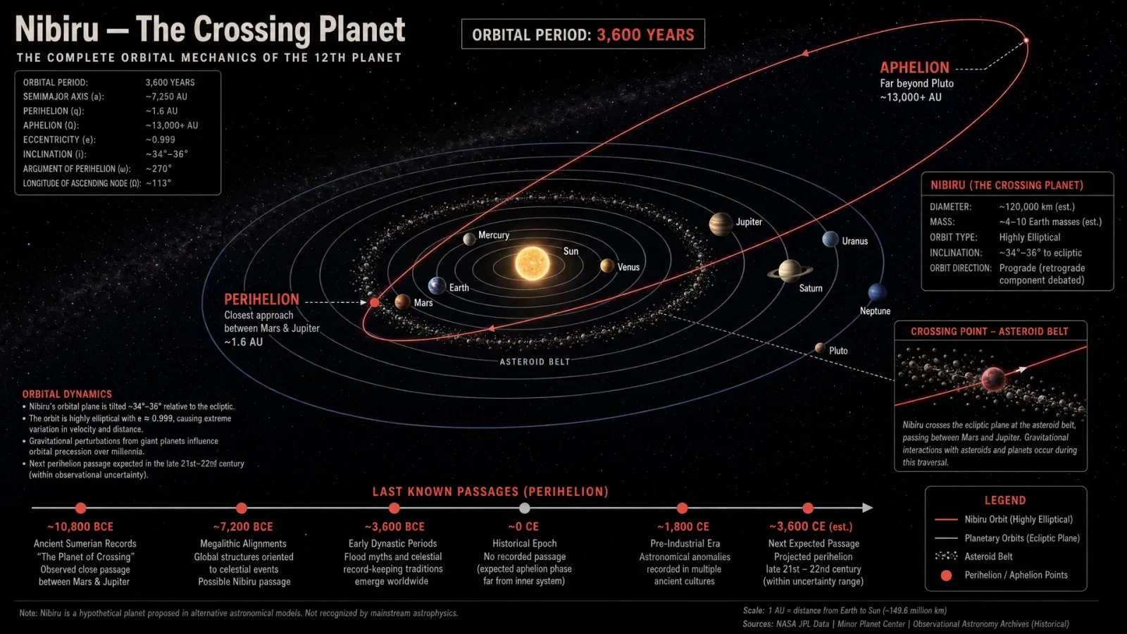 Nibiru Orbital Mechanics