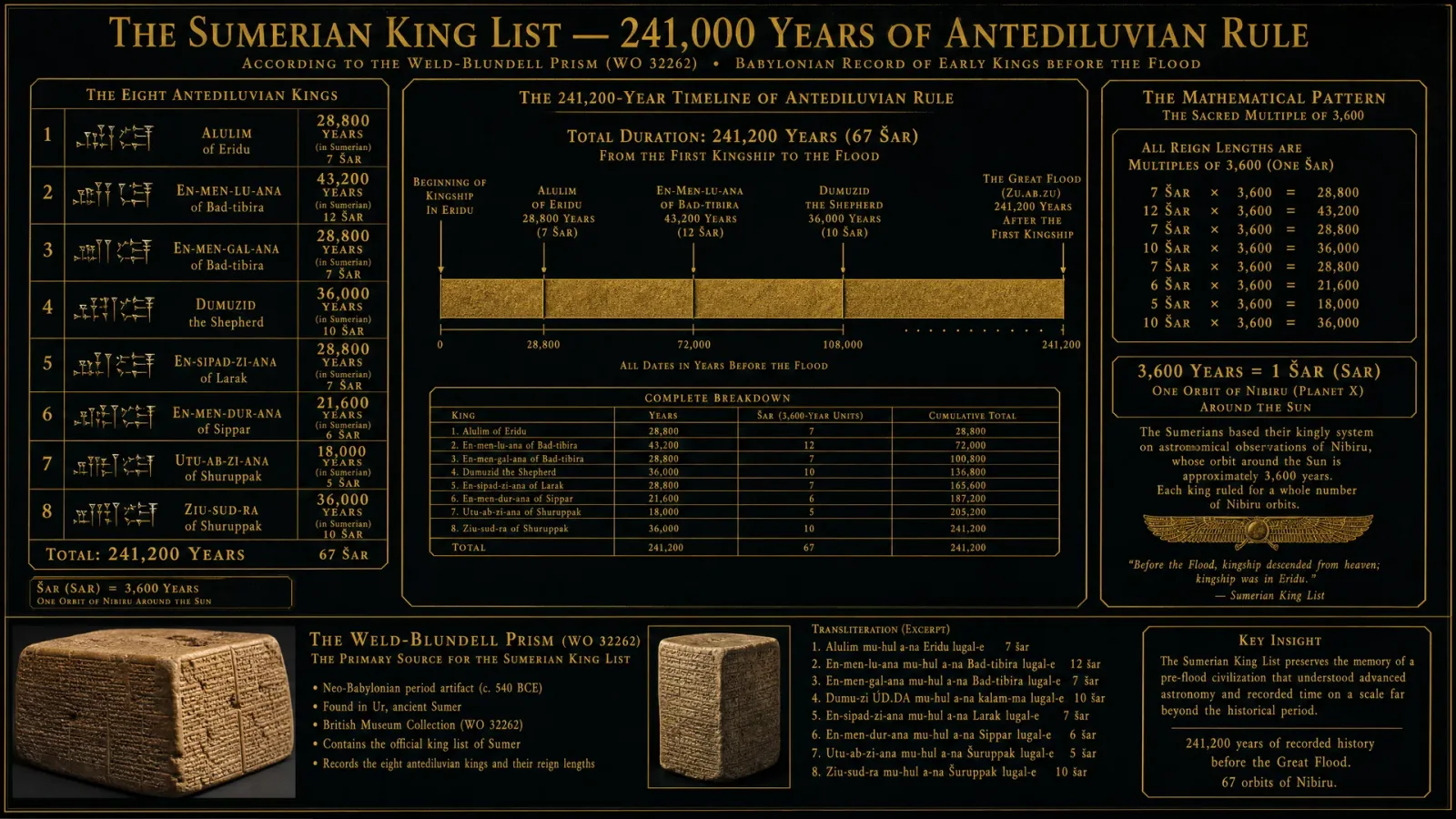 Sumerian King List Timeline