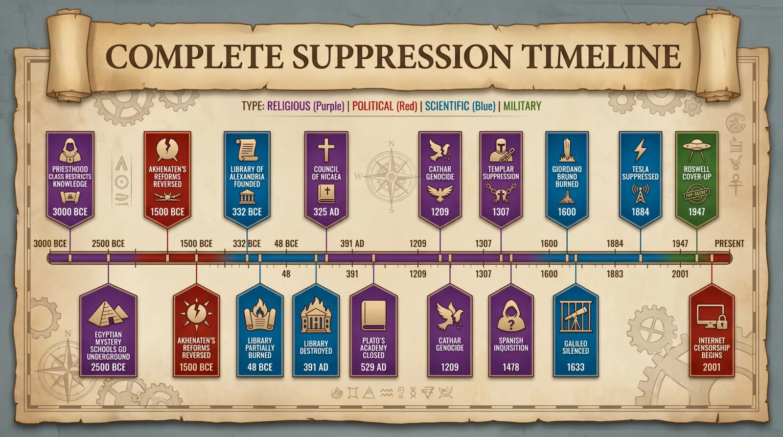 5,000-Year Suppression Timeline
