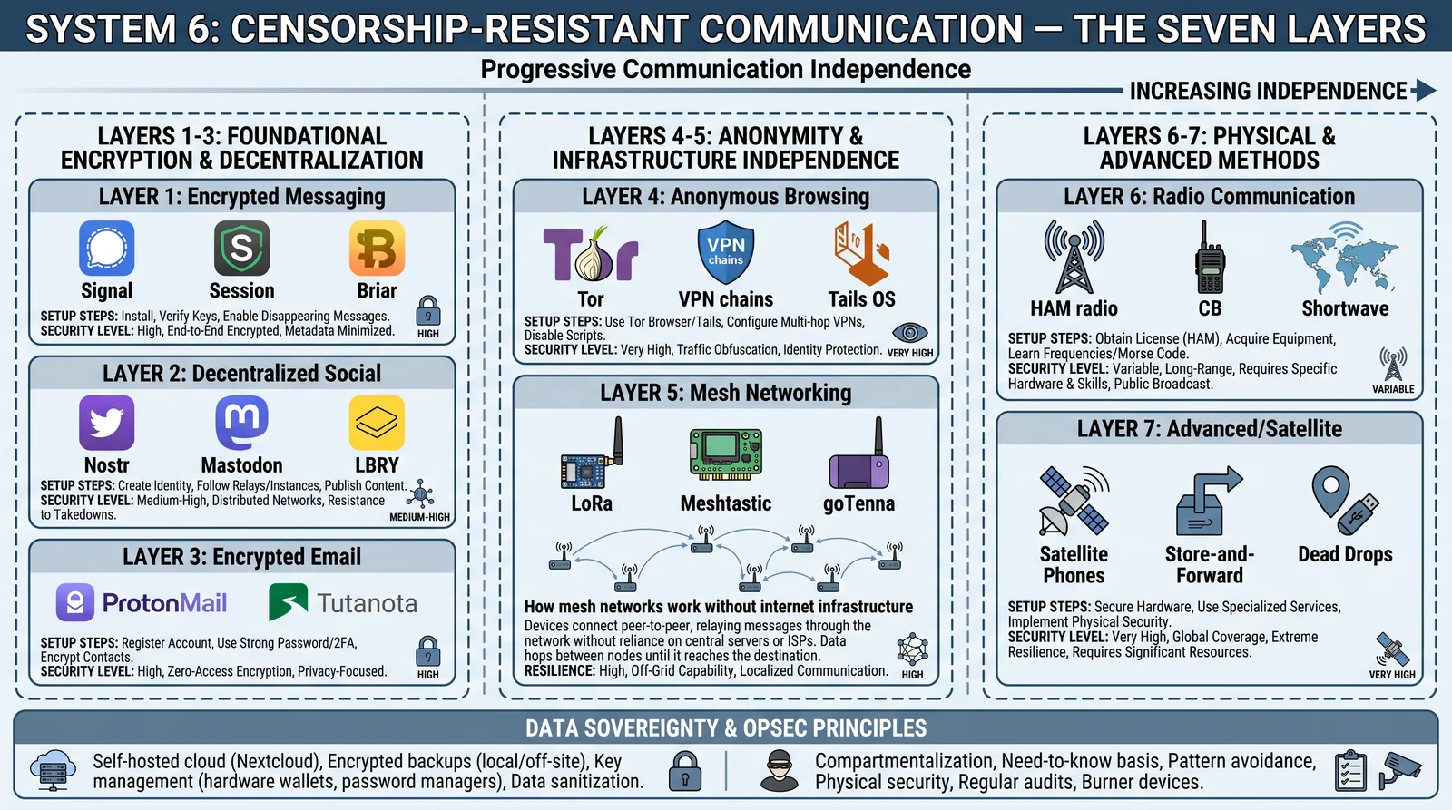 System 6: Censorship-Resistant Communication — Seven Layers