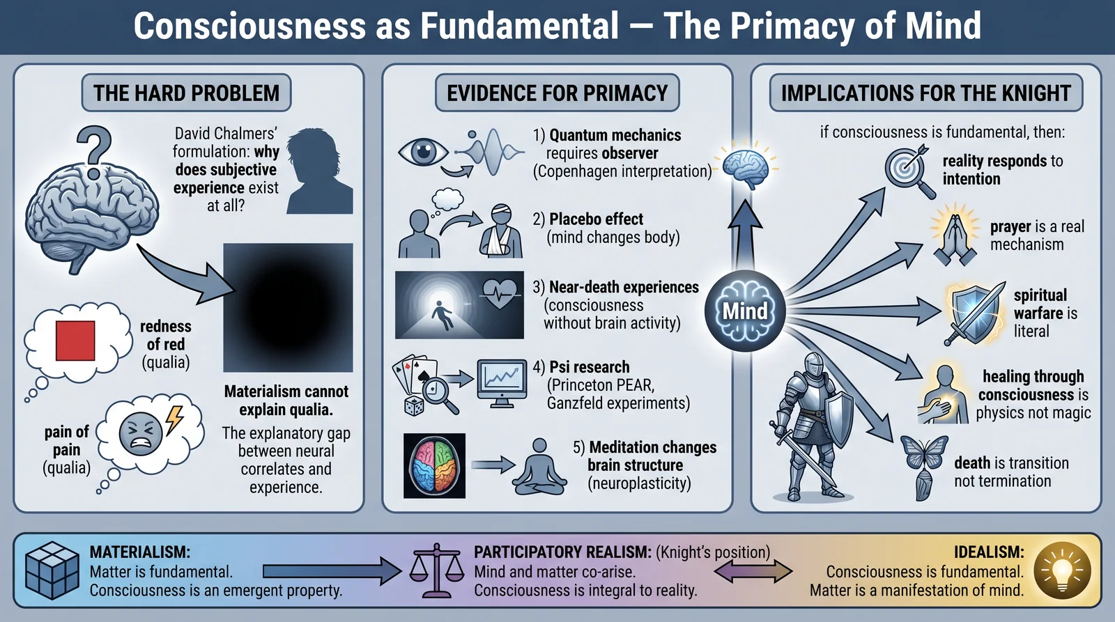 Consciousness as Fundamental — The Primacy of Mind
