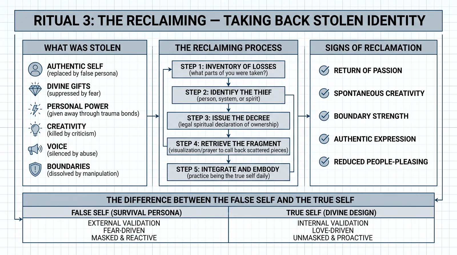 Ritual 3: The Reclaiming — Taking Back Stolen Identity