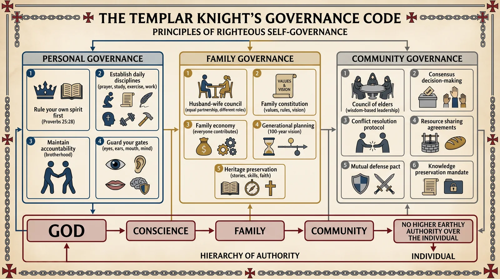 The Templar Knight's Governance Code