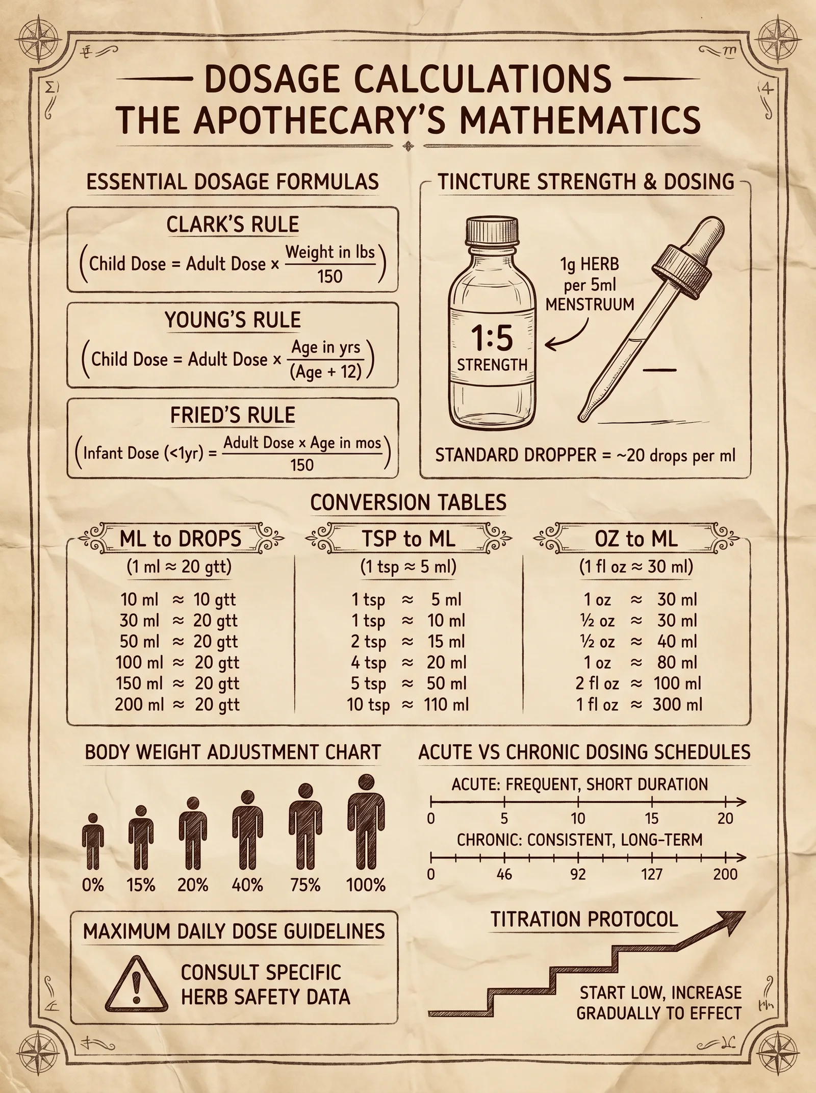 Dosage Calculations — The Apothecary's Mathematics